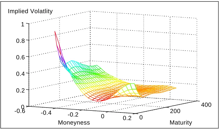 Figure 13: Smile surface of the FTSE, De 1Implied Volatlity