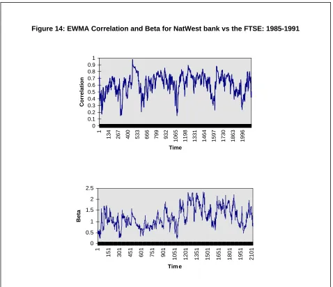 Figure 14: EWMA Correlation and Beta for NatWest bank vs the FTSE: 1985-1991