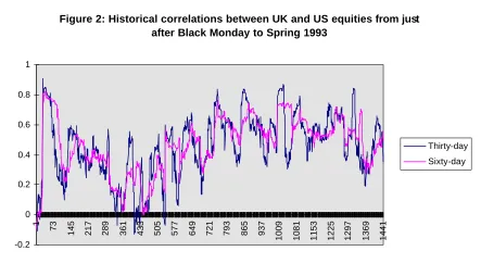 Figure 2: Historical correlations between UK and US equities from just after Black Monday to Spring 1993