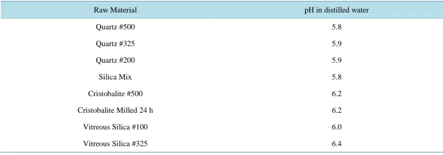 Figure 1. Particle size distribution for each of the seven silica samples.         