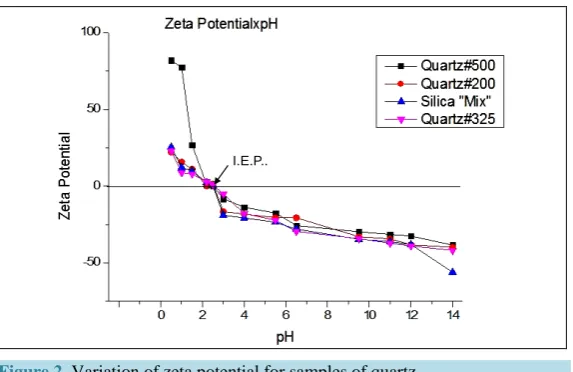  Figure 2.  Variation of zeta potential for samples of quartz.                     
