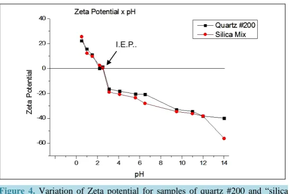 Figure 3.  Zeta Potential versus pH for suspensions of quartz #500, cristobalite #500 and re-milled cristoballite #500