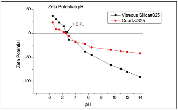 Figure 5. Variation of Zeta potential for samples of quartz #325 and vitreous silica #100
