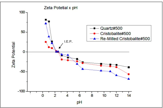 Figure 7. Variation of Zeta potential for samples of vitreous silica #100 and vitreous silica #325