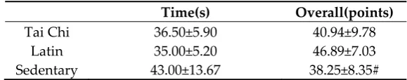 Figure 1. Result for ASL test 