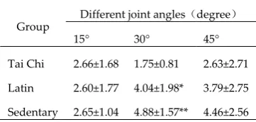 Table 4. Comparative analysis of different joint angles in the Latin dance group, Tai Chi group and sedentary group 