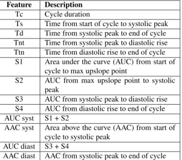 Table 2: Elaborations of some of the used features shown in Figure 4.