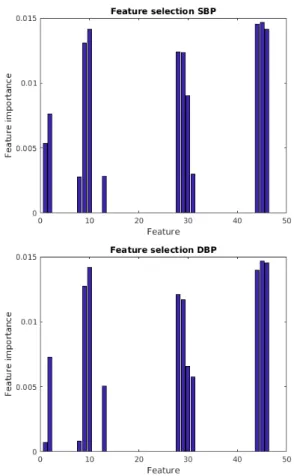 Figure 5: The output of RReliefF algorithm, which shows the feature importance for each of the considered features.