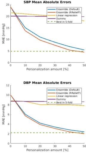 Table 4: Mean absolute errors of different algorithms for SBP and DBP estimation in 5-fold cross validation using the JSI-collected everyday-life dataset.