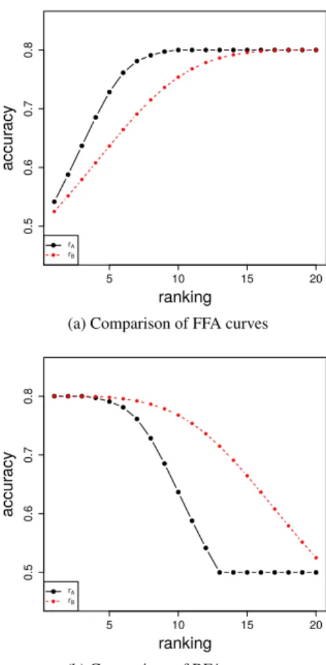 Figure 1: Comparison of different ranking methods r A and r B