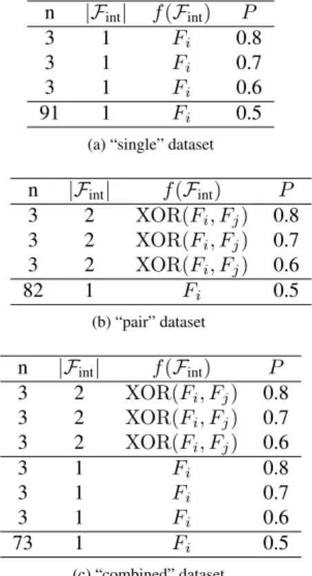 Table 2: Synthetic datasets statistics: The feature inte- inte-raction sets (F int ) contained in each dataset; The  inte-raction function for the feature sets (f (F int )); The values P (f (F int ) = F t ) are denoted by P 