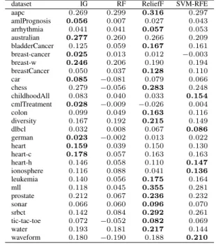 Table 5: ECA differences between the FFA/RFA curves of four feature ranking methods w.r.t