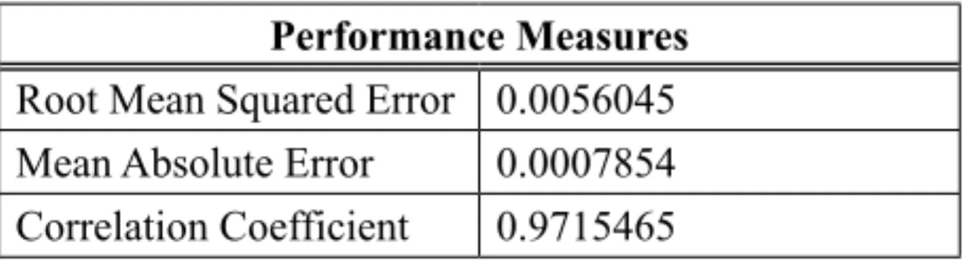 Figure 6.  Error histogram reflecting deviation between targets and outputs.