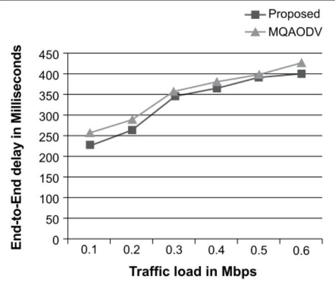 Figure 8.  End-to-end delay vs pause time.