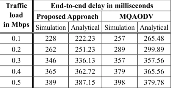 Table 3.  Analytical vs simulation results   of end-to-end delay.