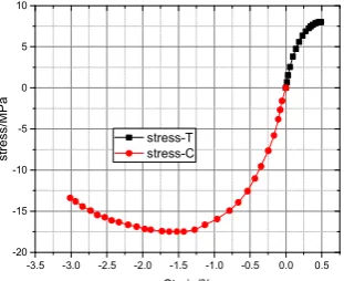 Fig. 1. Quasi-static stress-strain curve of TATB explosive in tension and compression at 50 °C [19].