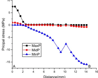 Figure 5 shows the numerical results of crack 