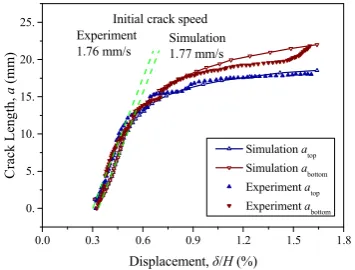 Fig. 5. Crack initiation moment, initial crack speed and growth history curves. 