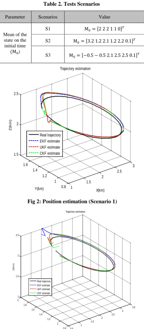 Table 3. RMSEs of estimating the position in kilometers  