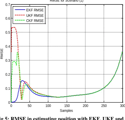 Fig 7: RMSE in estimating position with EKF, UKF and CKF (Scenario 3) 