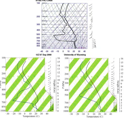 Figure 2. Upper panel: skew-T plot of Lihue sounding downloaded from the University of Wyoming