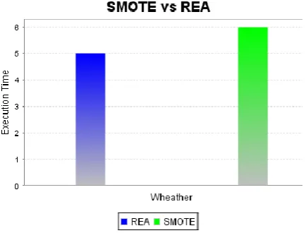 Figure 4: Overall Accuracy predicted 