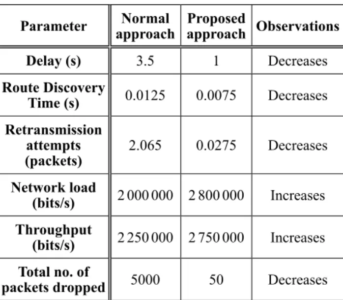 Figure 5. Normal network model: Time (s) vs. Number  of packets (bits/sec).