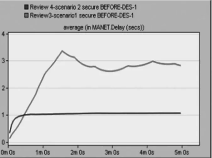 Figure 20. Time (s) vs. Delay (s).