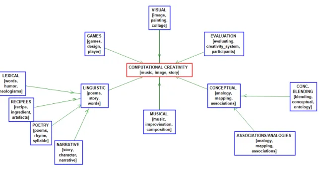 Figure 1: Semi-automatically generated conceptualization of the CC domain, with CC concept naming and sub-concept creation.