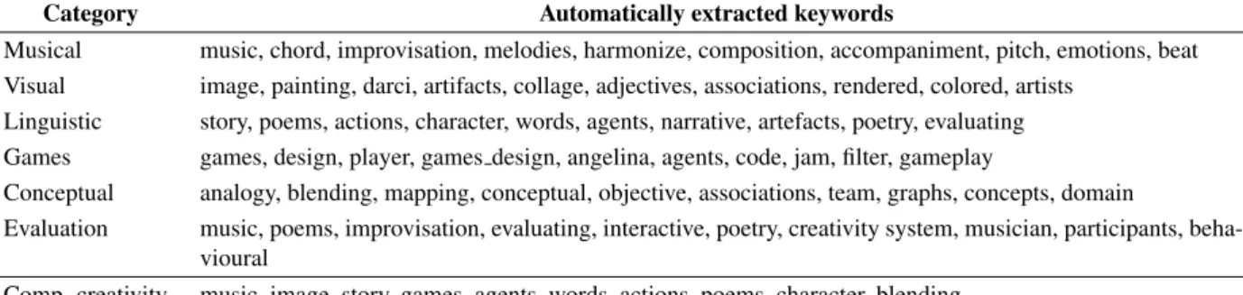 Table 1: Categories and keywords of the first layer of the semi-automatically constructed CC ontology.