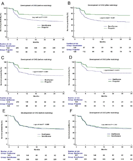Figure 2. Kaplan-Meier survival curve analysis of new-onset chronic kidney disease stage 3a 