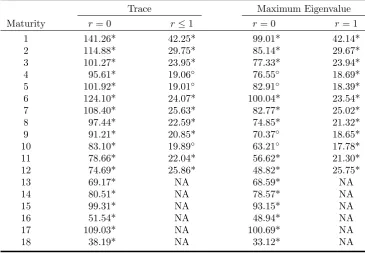 Table 4: Co-Integration Analysis