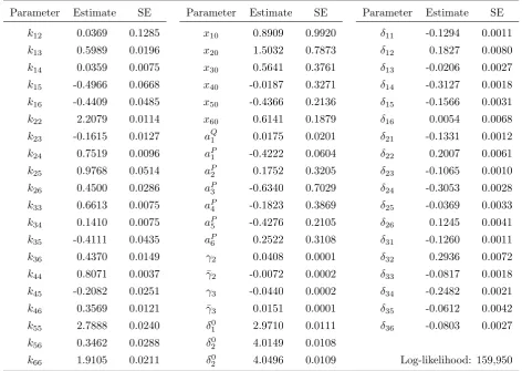 Table 5: Estimation Results