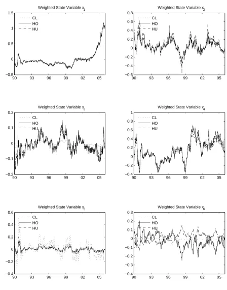 Figure 2: Weighted State Variables