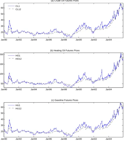 Figure 1: Futures Prices