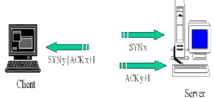 Fig 1: Normal 3-way handshake mechanism  