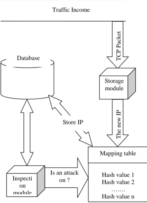 Figure 5 below depicts the flowchart of traffic identification. When the incoming packets are received, the host system calculates SAR based on the sampling period (M)