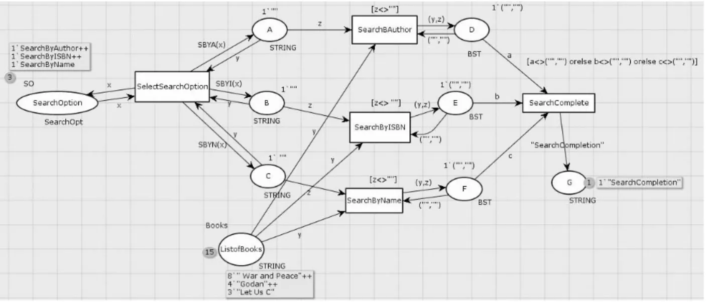Figure 9 (a). CPN model of composite dependency. colset STRING = string;