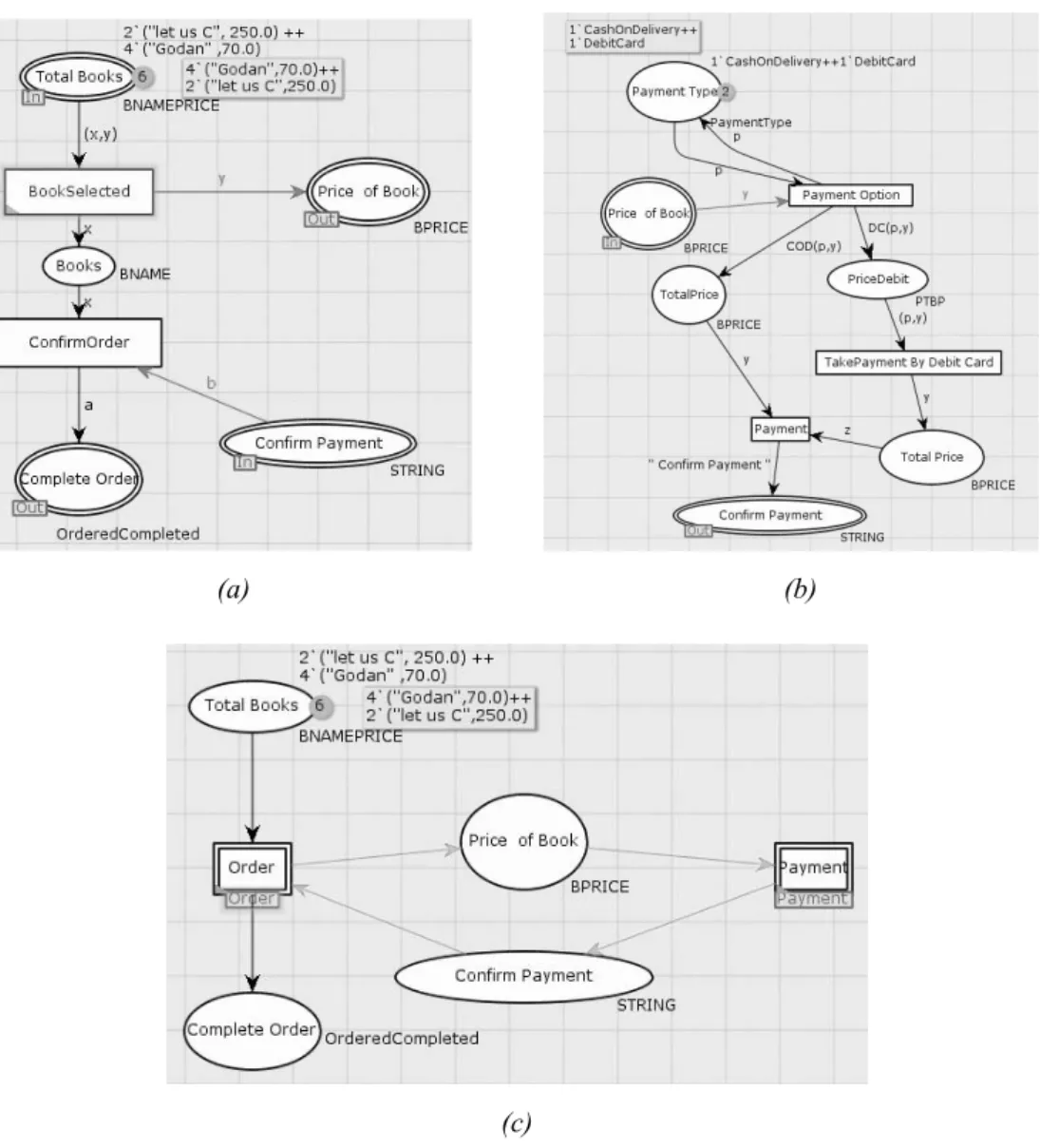 Figure 11. CPN model of hierarchical dependency.         (a) Order service.