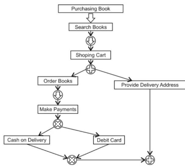 Figure 3. Formal representation   of control dependency.