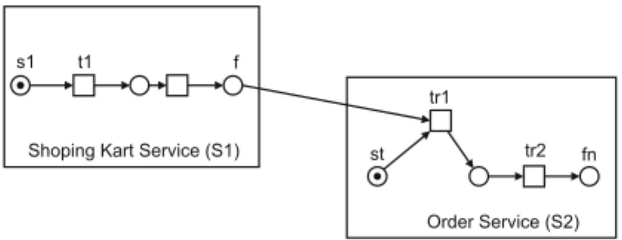 Figure 4. Formal representation of data dependency.