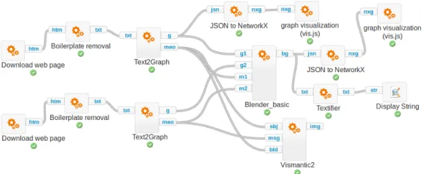 Figure 2: Workflow implementation of multimodal blending in ConCreTeFlows, available at: http://concreteflows.ijs.si/workflow/137/ .