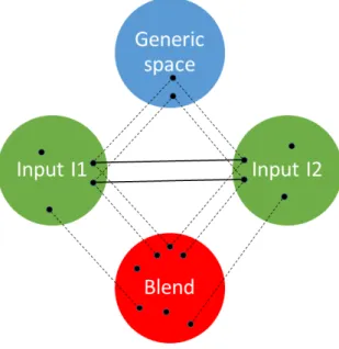 Figure 4: The conceptual blending network [11].