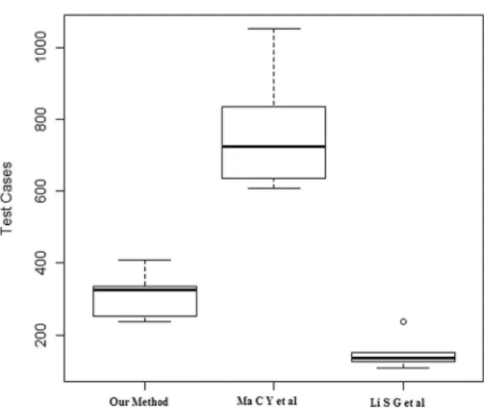 Figure 5. Comparison of test case size among   different methods.