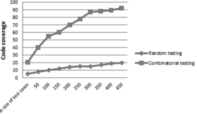 Figure 4. Comparison of code coverage rate   between datasets.