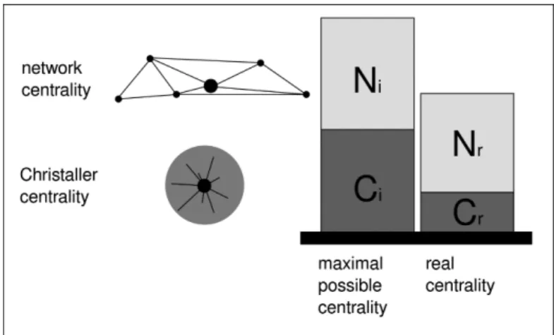 Fig. 2 | Scheme of Christaller centrality and network centrality.