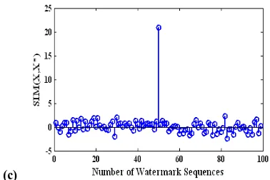 Figure 3:  SIM plots for watermarks extracted from images depicted in Figure 2(a-c) respectively 