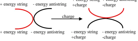 Figure 1. The charge transformation. 