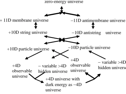Table 1. The percentages of the periods in the dark universe. 