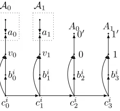 Figure 3: Encoding of a clause ci = v0 ∨ v1 ∨ ¬0 ∨ ¬1.
